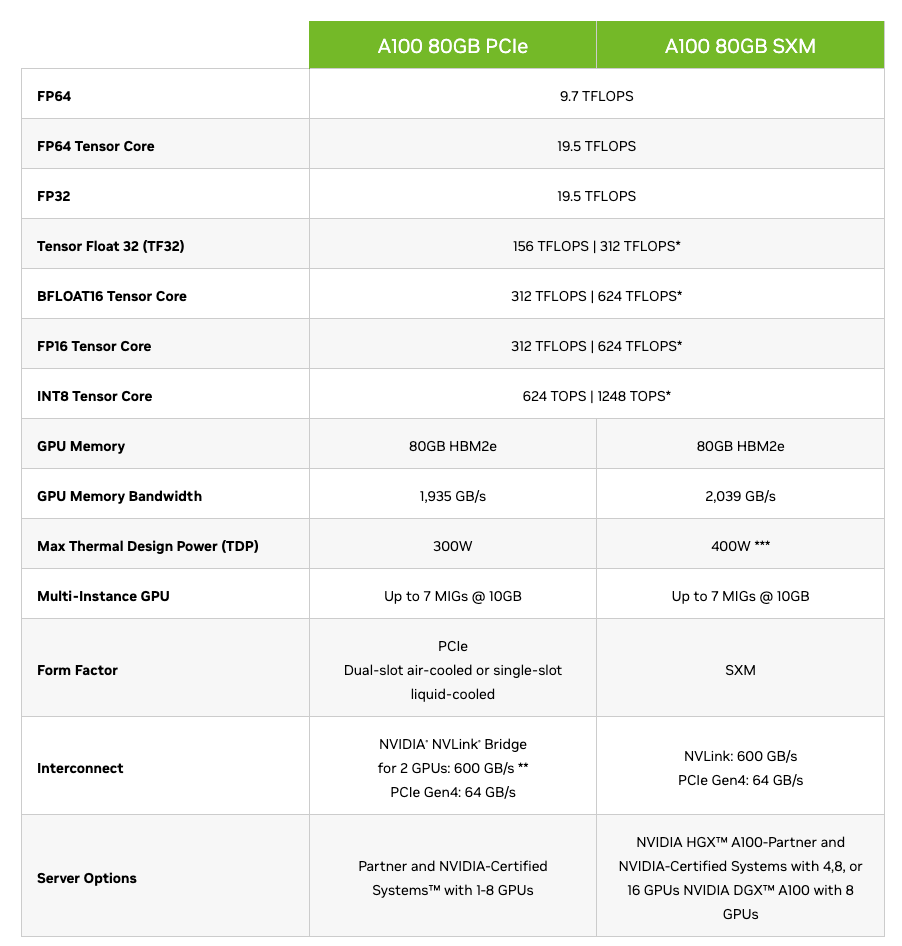 NVIDIA A100 precision and performance specifications