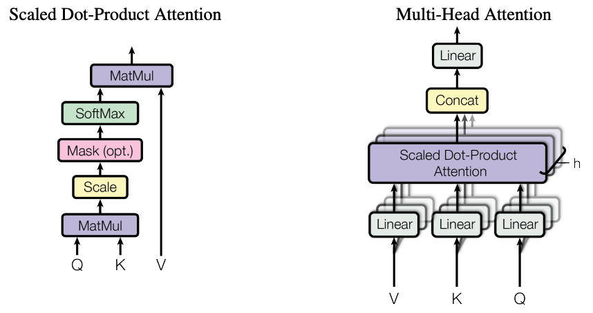 Multi-head attention architecture: several scaled dot-product attention heads run in parallel, their outputs are concatenated, and a final linear layer combines them.