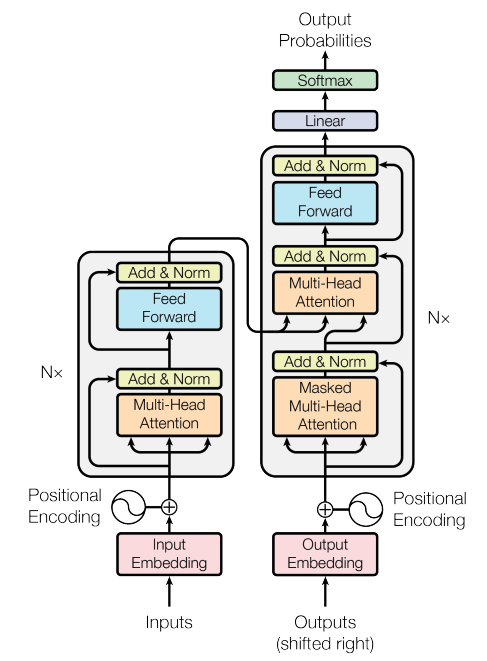 Transformer encoder-decoder architecture, showing the encoder and decoder stacks, attention sublayers, embeddings, and output probabilities.